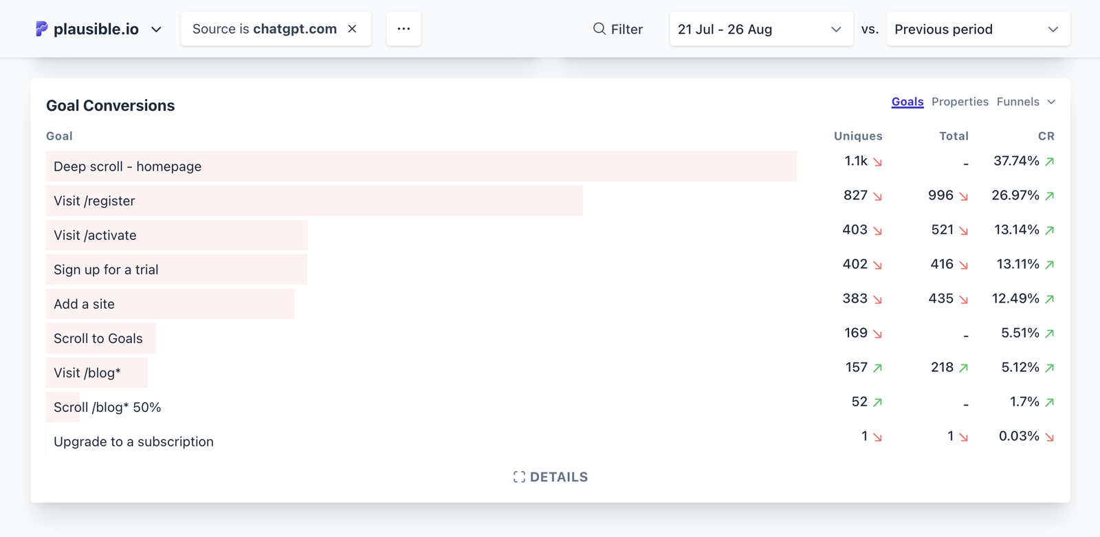 goal conversions from chatgpt-referred traffic